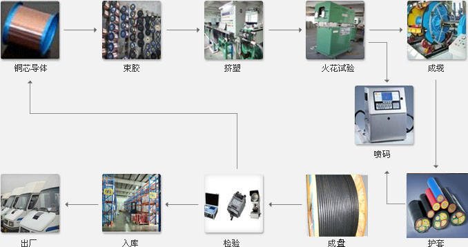 杭州安信電線生產(chǎn)流程圖