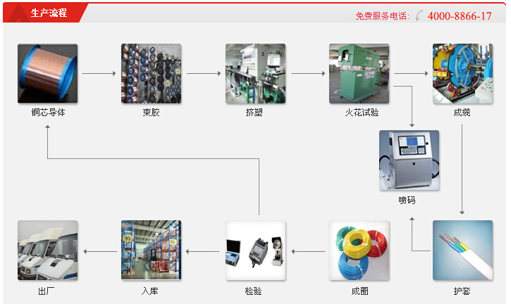 銅芯電線價格